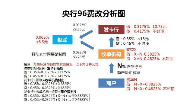 费改图